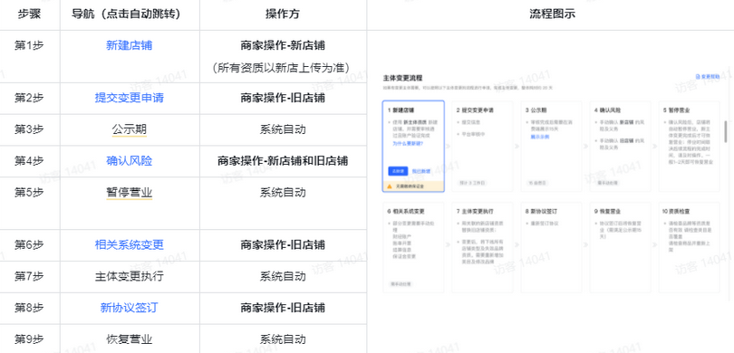 個人抖音小店怎么升級企業抖音小店？抖音主體變更流程