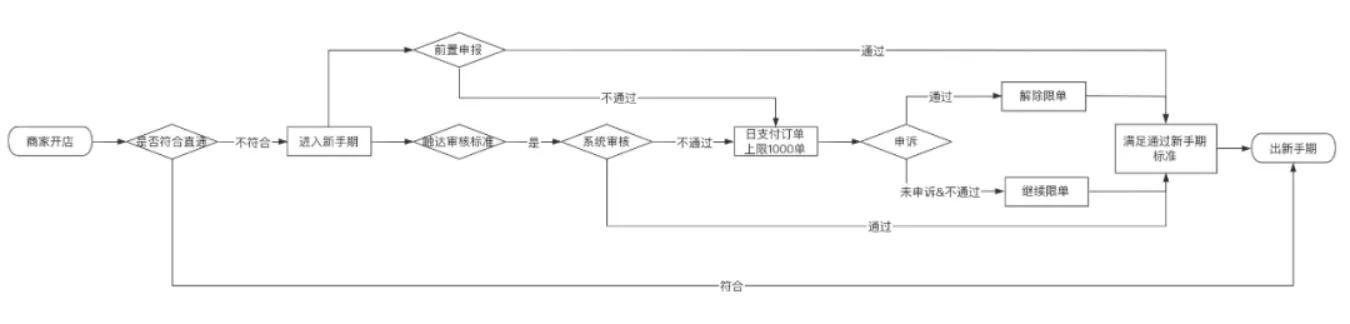 為什么我們要解除抖音小店新手期？抖音小店新手期有什么限制？