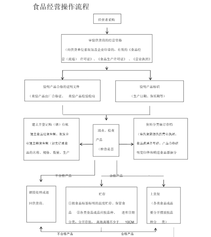 電商食品經(jīng)營許可證代辦需要多少錢？代辦需要資料有哪些？