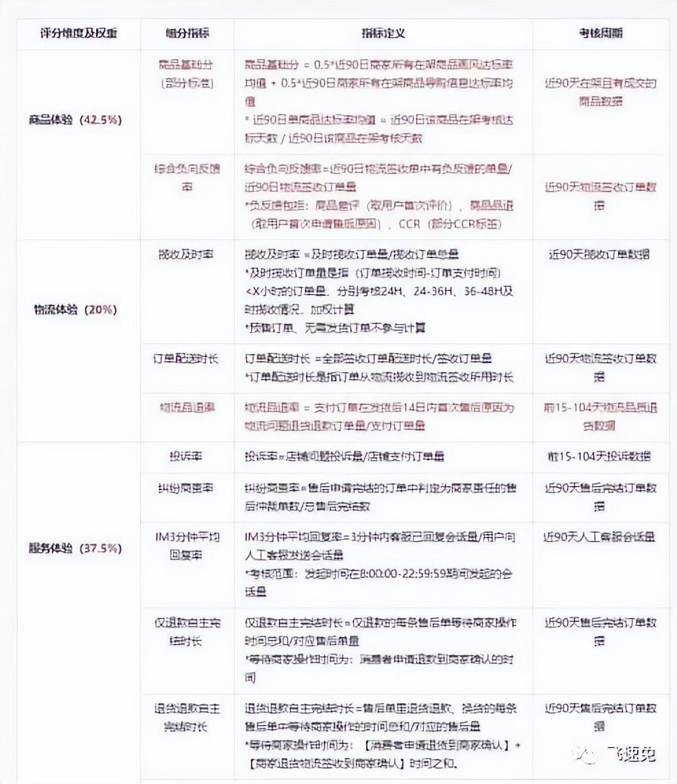 抖音店鋪體驗(yàn)分如何提升？需要怎么做？