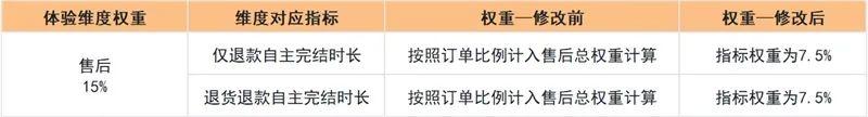 快手體驗分新規則有哪些？快手體驗星級考核規則