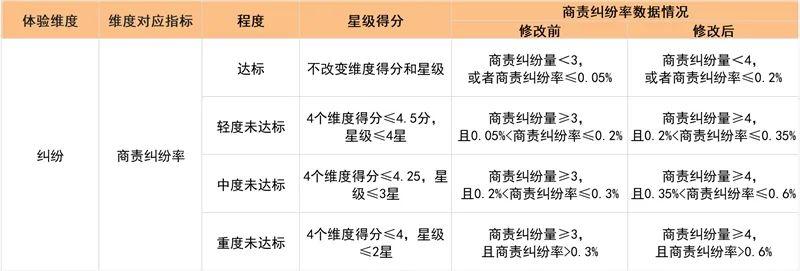 快手體驗分新規則有哪些？快手體驗星級考核規則