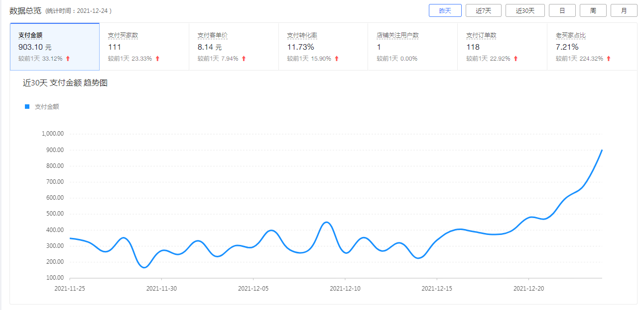 拼多多店鋪關注多少錢？拼多多商家店鋪運營數(shù)據(jù)介紹