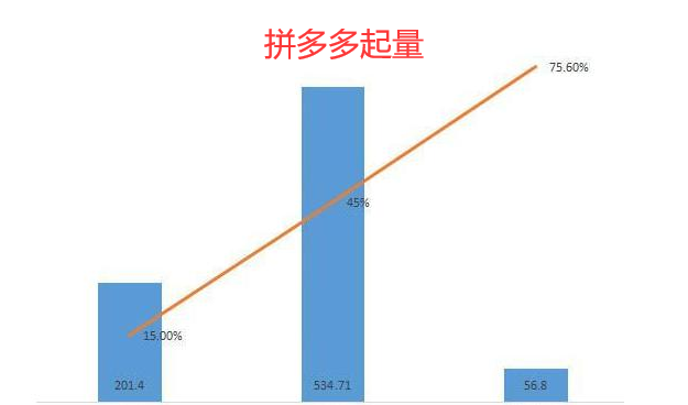 拼多多起量了還要開車嗎