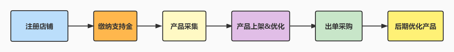 拼多多店鋪無貨源怎么發貨？拼多多無貨源模式應該怎么做？