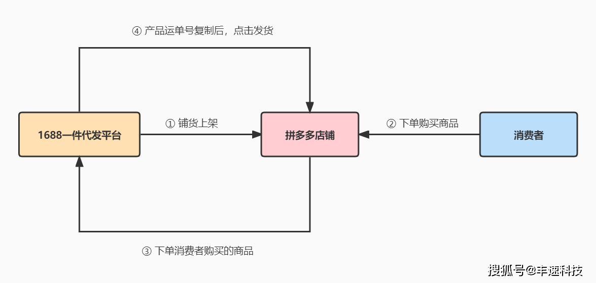 拼多多店鋪無貨源怎么發貨？拼多多無貨源模式應該怎么做？