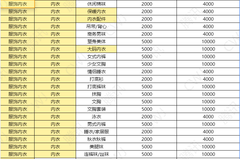 視頻號(hào)小店內(nèi)衣類目保證金多少？視頻號(hào)各類目報(bào)白費(fèi)用明細(xì)