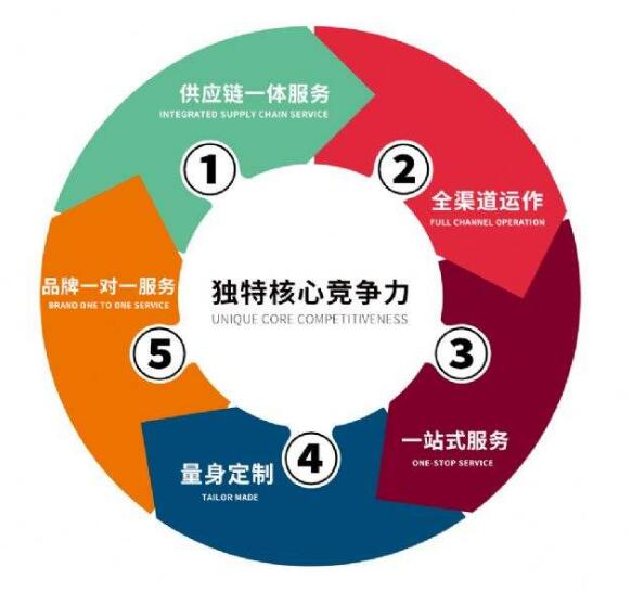 天貓代運營服務