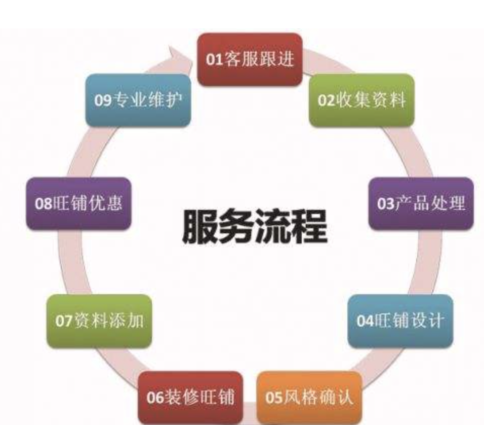 廣州阿里巴巴代運營
