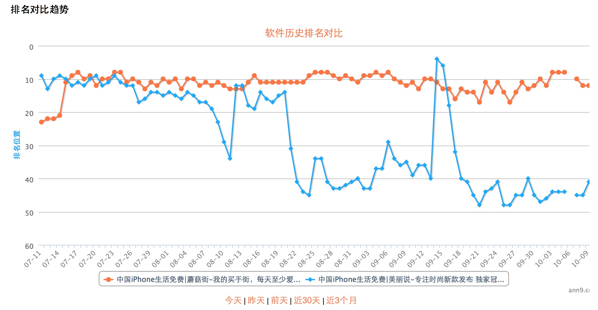App競品分析報告：美麗說VS蘑菇街
