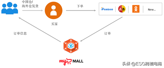 自稱是俄羅斯最佳電商平臺的myMall怎么樣？好做嗎？