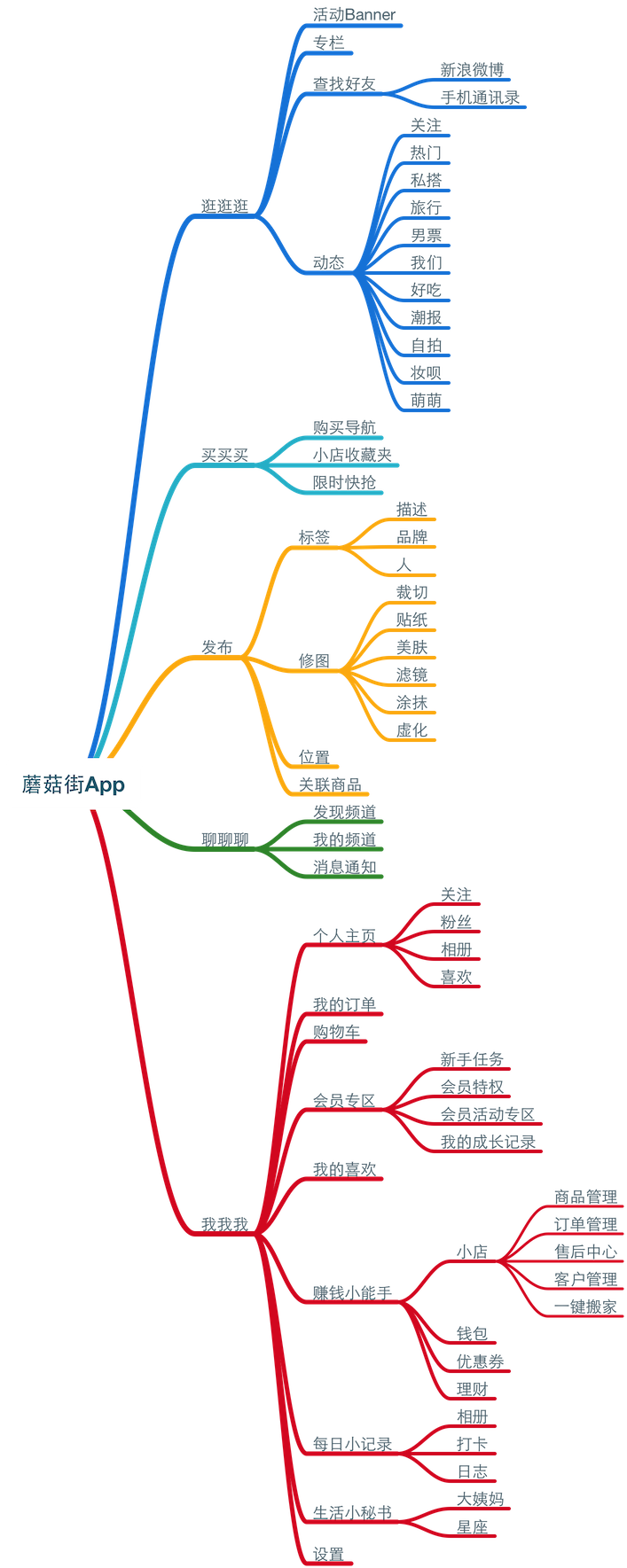 App競品分析報告：美麗說VS蘑菇街