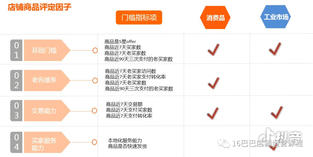 如何推廣阿里巴巴店鋪產品？