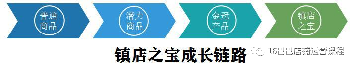 如何推廣阿里巴巴店鋪產品？