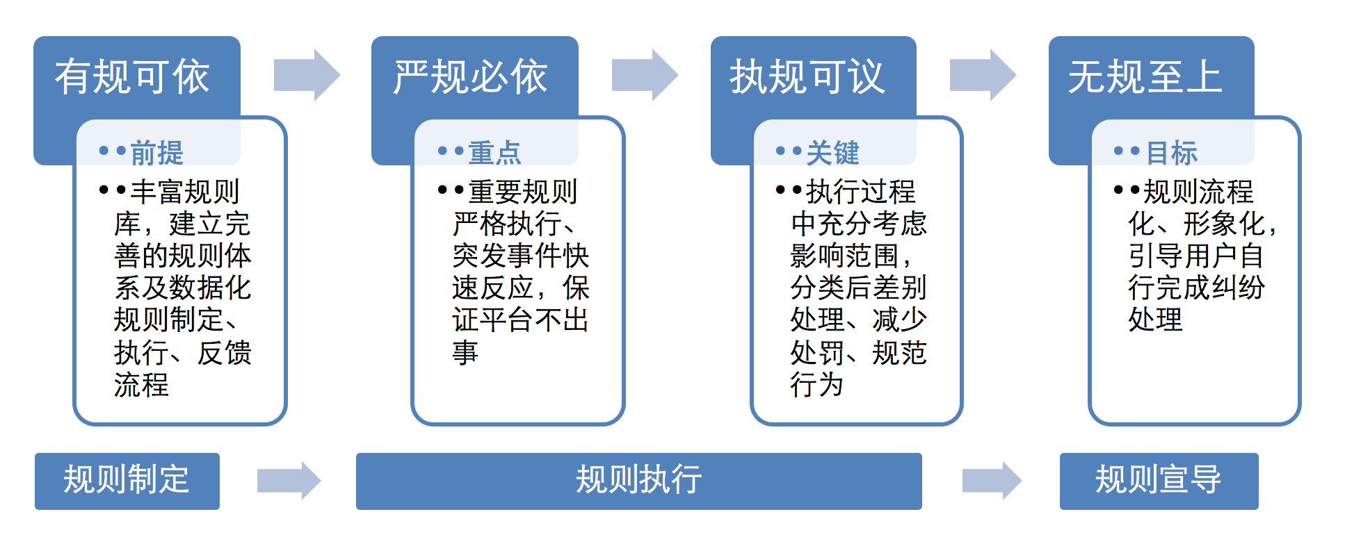 跨境電商平臺規則主要包括哪四大類？如何構建呢？