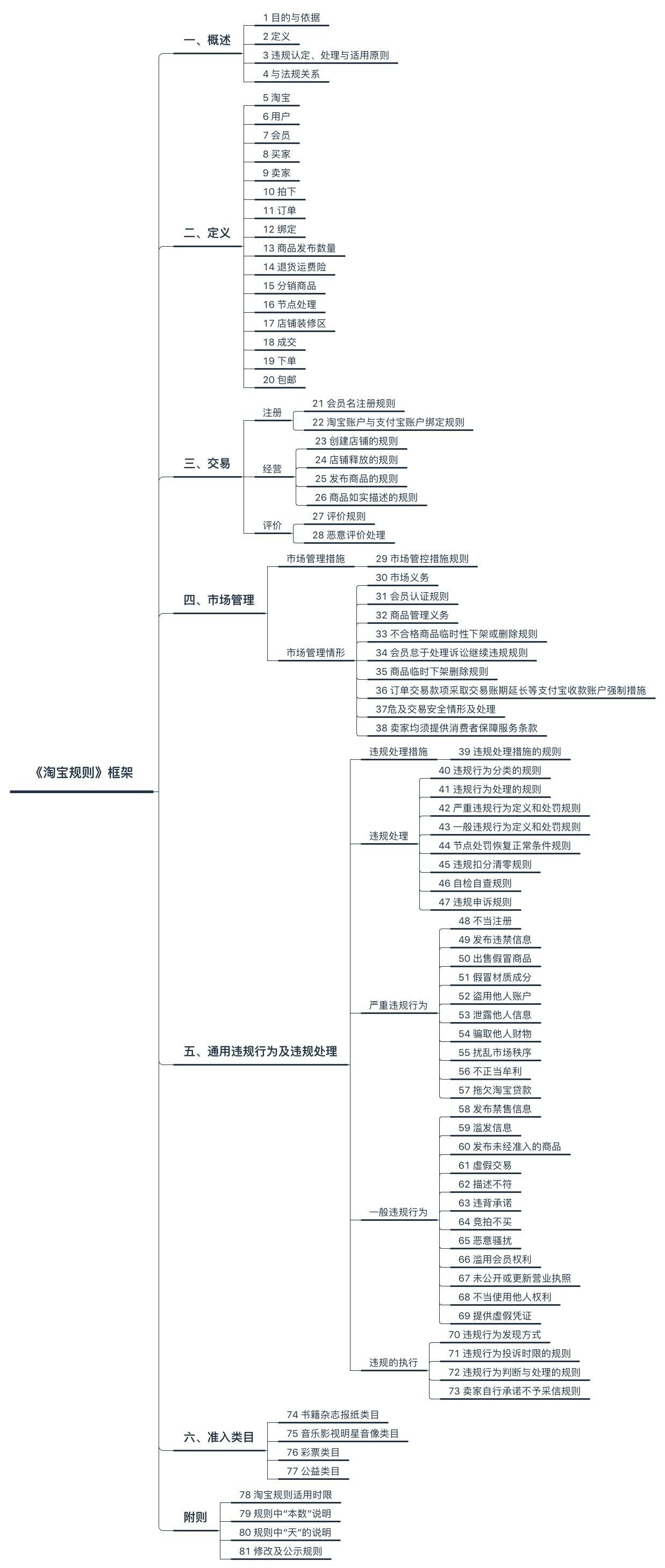 跨境電商平臺規則主要包括哪四大類？如何構建呢？