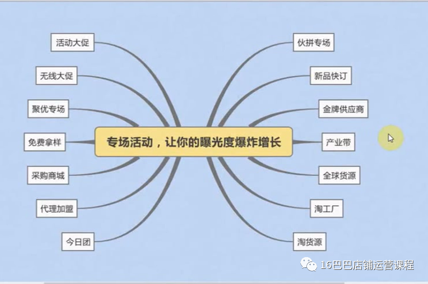 如何推廣阿里巴巴店鋪產品？