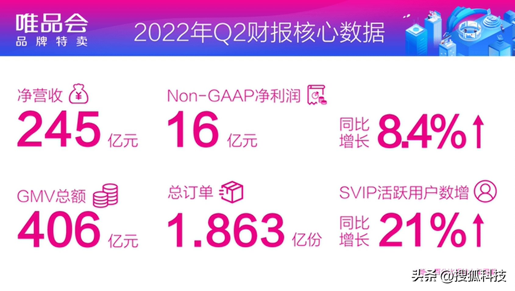 唯品會2022年二季度財(cái)報：GMV406億元 總訂單1.86億份