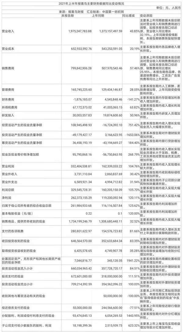 報喜鳥：目前公司旗下各零售品牌均已在抖音開設旗艦店