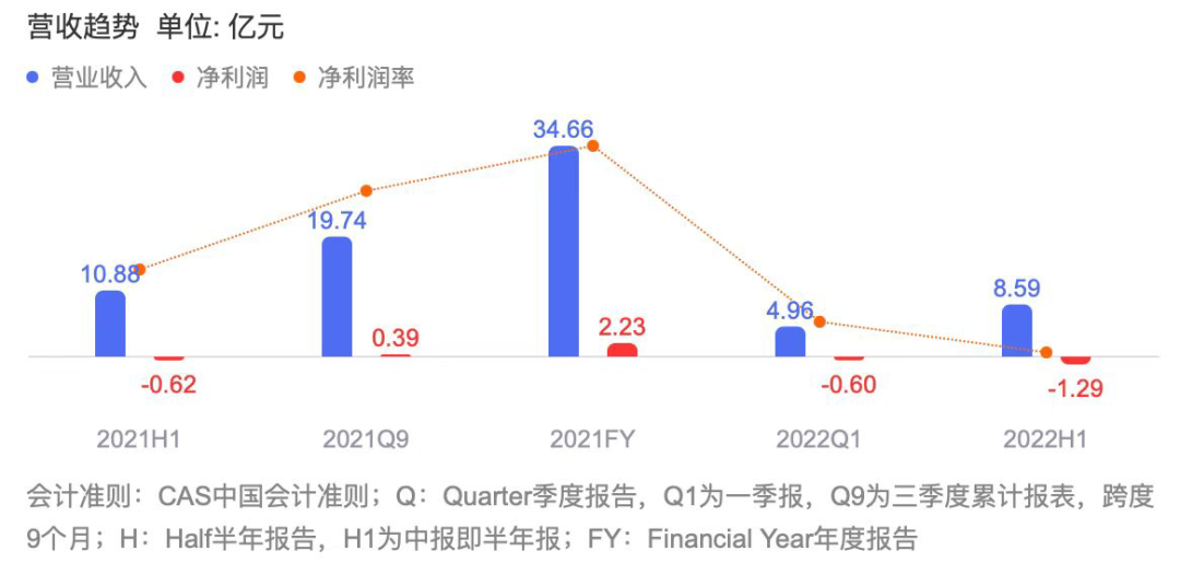 市值蒸發超100億，香飄飄開始“擺爛”了？