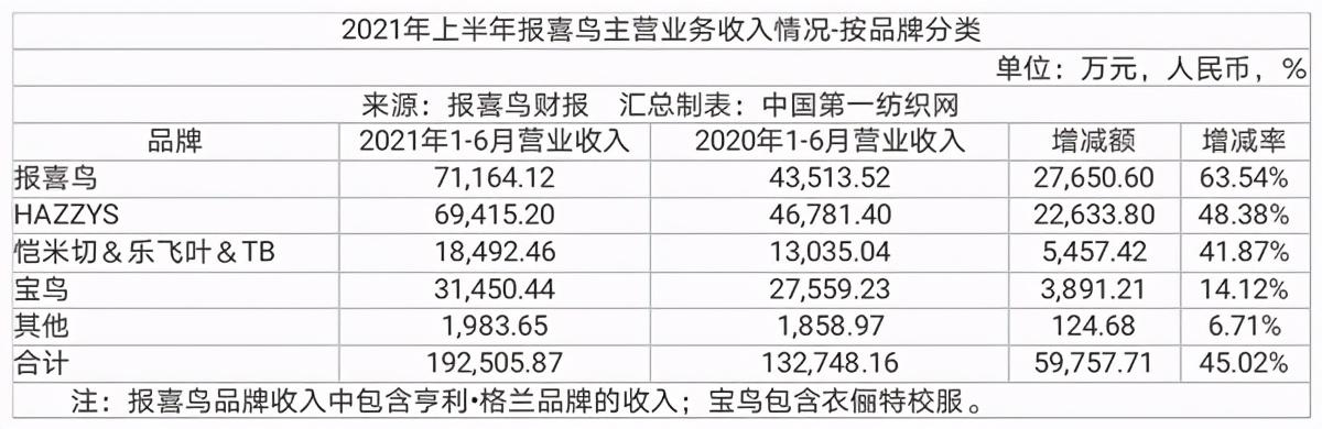 報喜鳥：目前公司旗下各零售品牌均已在抖音開設旗艦店