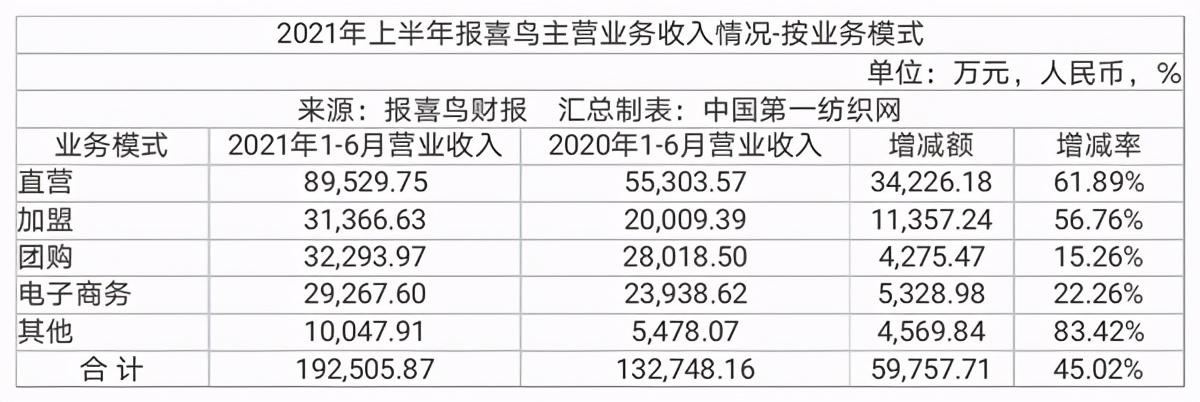 報喜鳥：目前公司旗下各零售品牌均已在抖音開設旗艦店