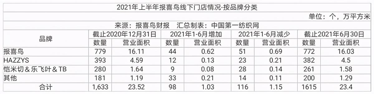 報喜鳥：目前公司旗下各零售品牌均已在抖音開設旗艦店