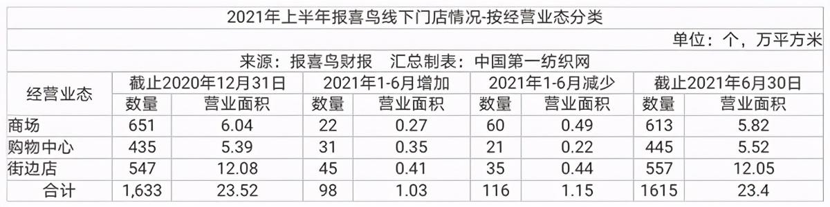 報喜鳥：目前公司旗下各零售品牌均已在抖音開設旗艦店