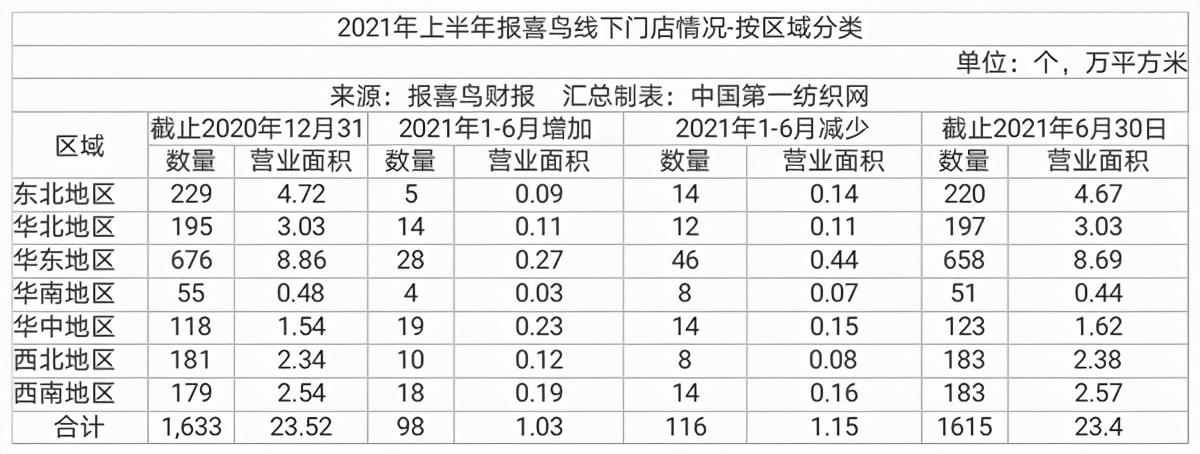 報喜鳥：目前公司旗下各零售品牌均已在抖音開設旗艦店
