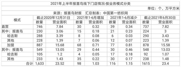 報喜鳥：目前公司旗下各零售品牌均已在抖音開設旗艦店