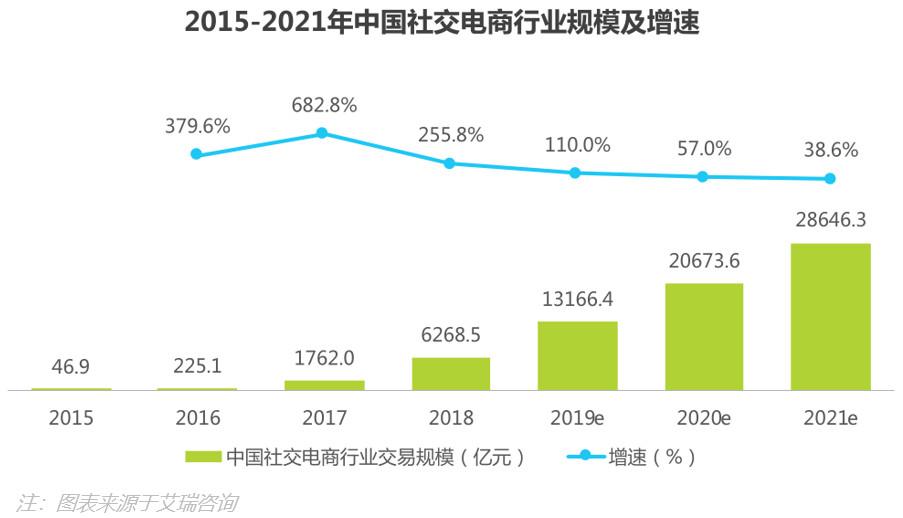 盤點(diǎn)：社交電商主要有哪幾種模式？都是怎樣的？