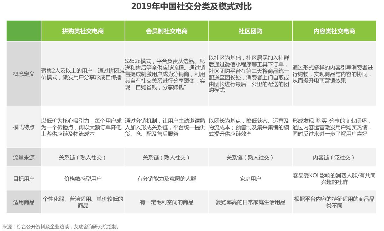 盤點(diǎn)：社交電商主要有哪幾種模式？都是怎樣的？