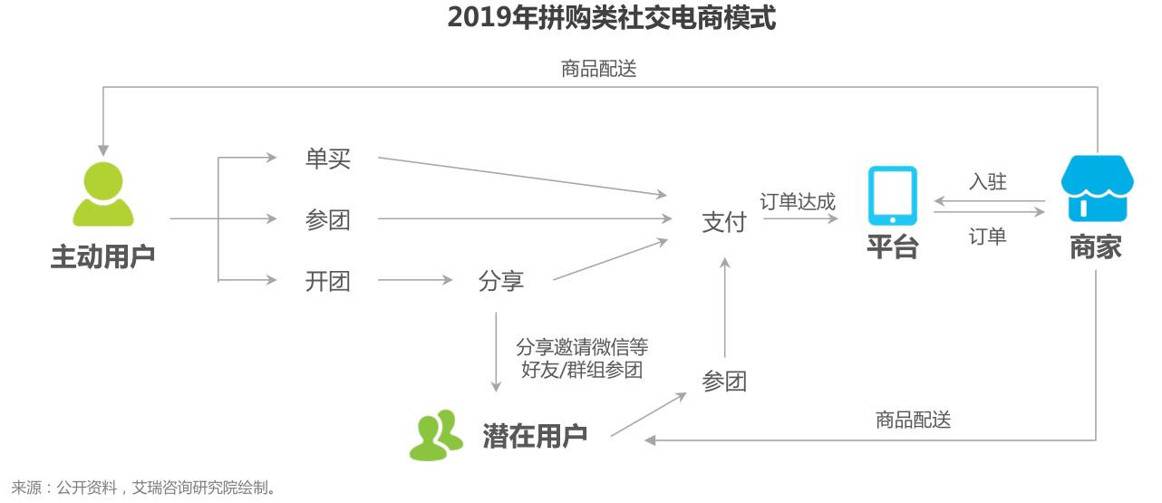 盤點(diǎn)：社交電商主要有哪幾種模式？都是怎樣的？