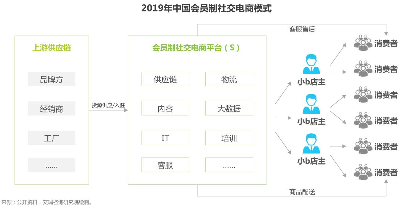 盤點(diǎn)：社交電商主要有哪幾種模式？都是怎樣的？