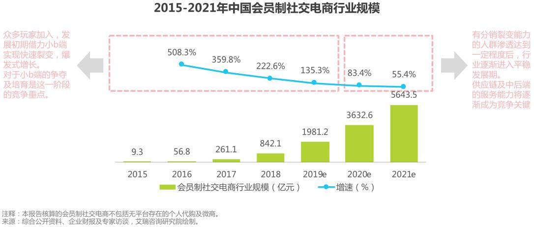 盤點(diǎn)：社交電商主要有哪幾種模式？都是怎樣的？