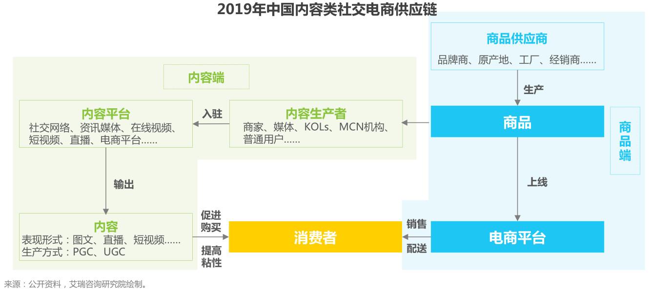 盤點(diǎn)：社交電商主要有哪幾種模式？都是怎樣的？