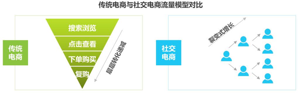 盤點(diǎn)：社交電商主要有哪幾種模式？都是怎樣的？
