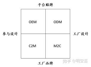 c2m是什么商業模式？這種模式有什么優勢？