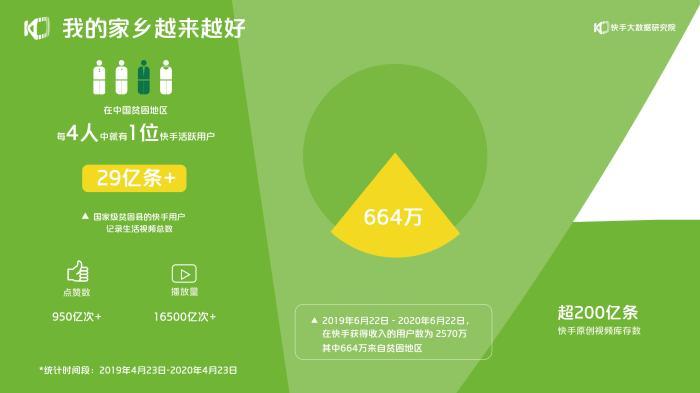 快手啟動(dòng)“幸福鄉(xiāng)村”的戰(zhàn)略計(jì)劃  帶頭人將提供培訓(xùn)和流量支持