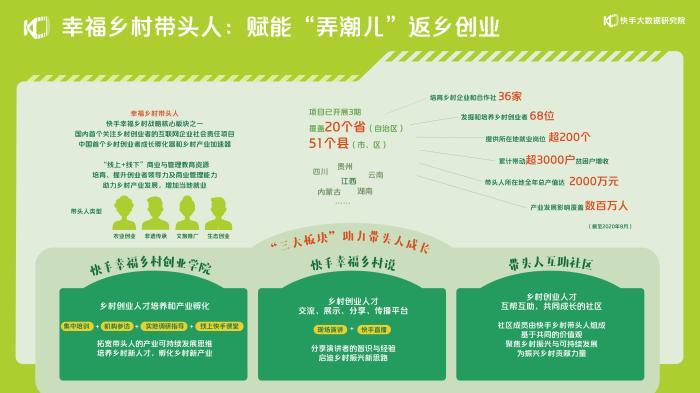 快手啟動(dòng)“幸福鄉(xiāng)村”的戰(zhàn)略計(jì)劃  帶頭人將提供培訓(xùn)和流量支持