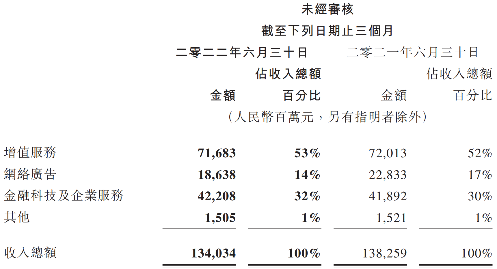 騰訊：會優化員工數和薪酬，考慮減少不良投資