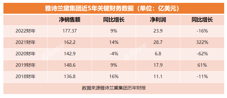雅詩蘭黛Q4凈銷售額營收超預期，創歷史新高！