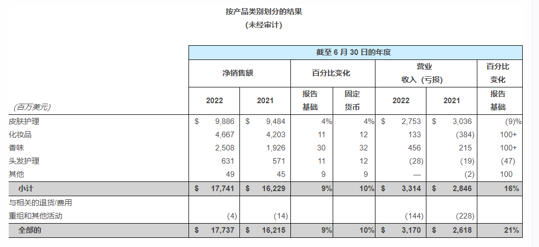 雅詩蘭黛Q4凈銷售額營收超預期，創歷史新高！