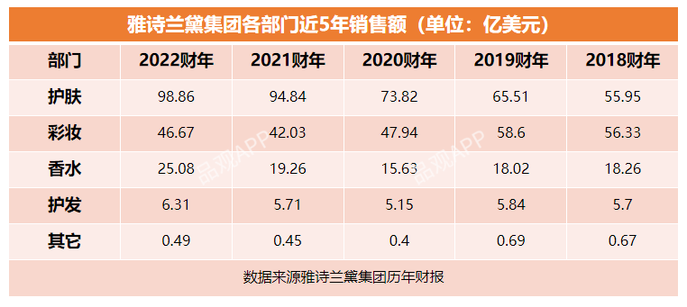 雅詩蘭黛Q4凈銷售額營收超預期，創歷史新高！