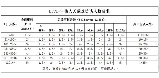 bsci認證費用要多少錢？一般小廠能過嗎？
