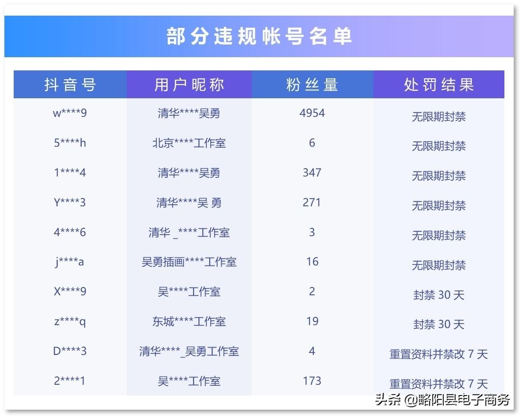 快手：持續(xù)核查仿冒帳號，今年已累計處罰30萬個違規(guī)帳號