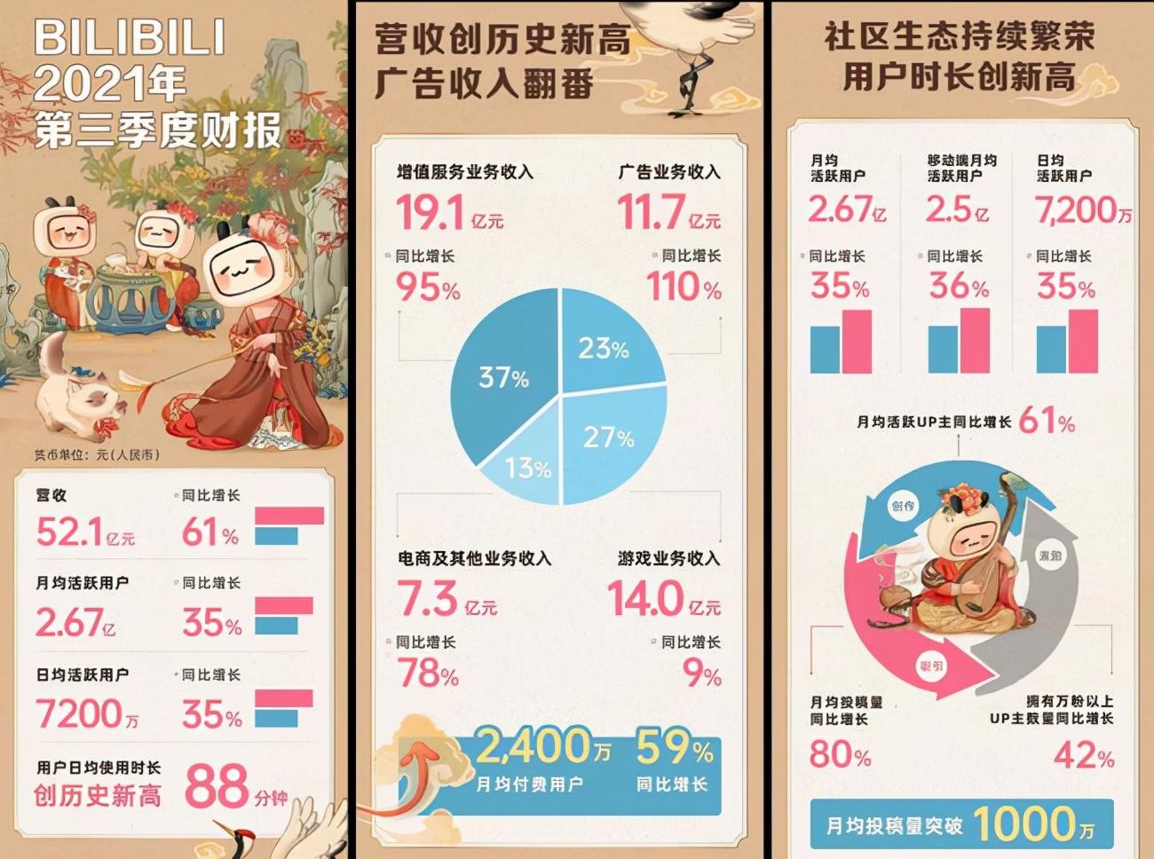 B站電商新動向：嘗試直播帶貨，up主們帶貨效果如何？