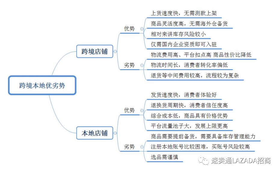 lazada本地店注冊需要什么條件？和跨境店優劣勢分析