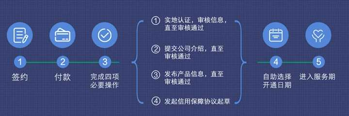 開通阿里國際站有哪些注意事項？需要多少費用？