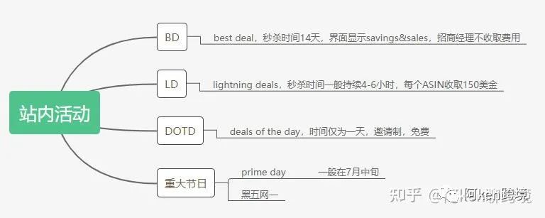 亞馬遜如何推爆新品？